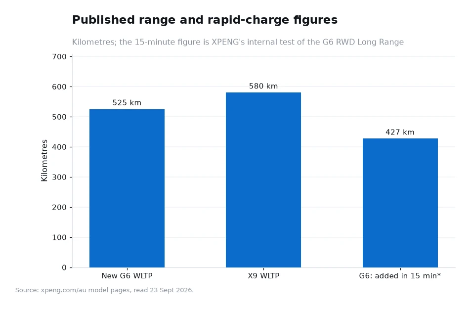 Bar chart of published range and rapid-charge figures in kilometres