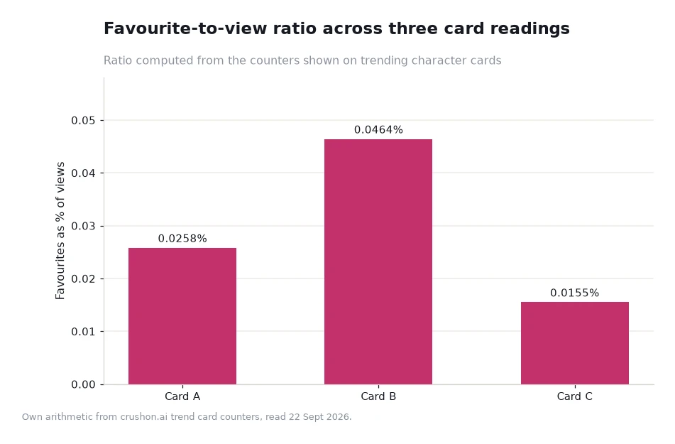 Bar chart of favourites as a share of views for three card readings: 0.0258, 0.0464 and 0.0155 percent